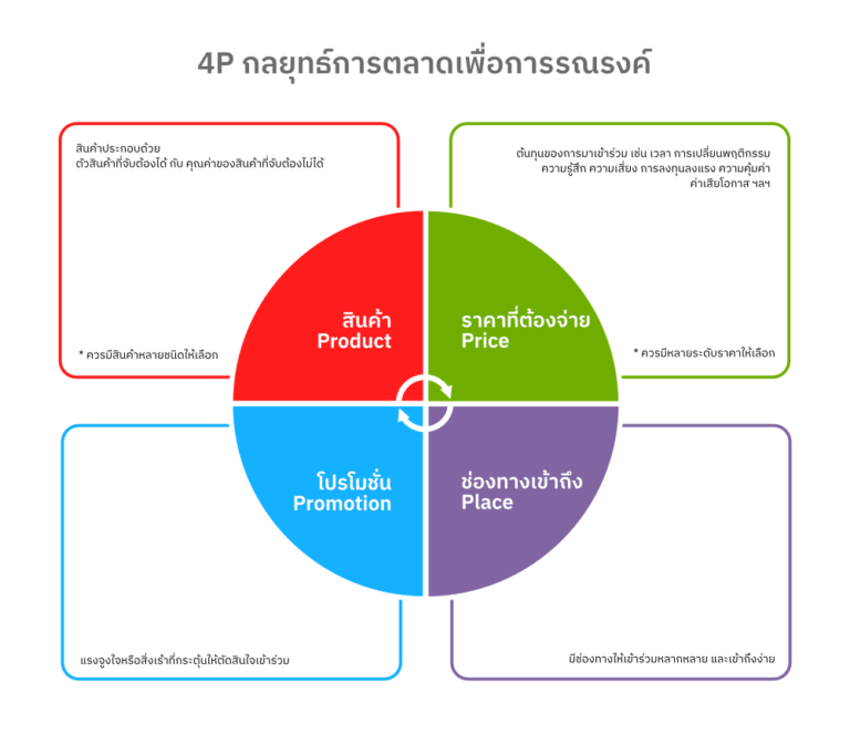 4P กลยุทธ์การตลาดเพื่อการรณรงค์ – ActLab